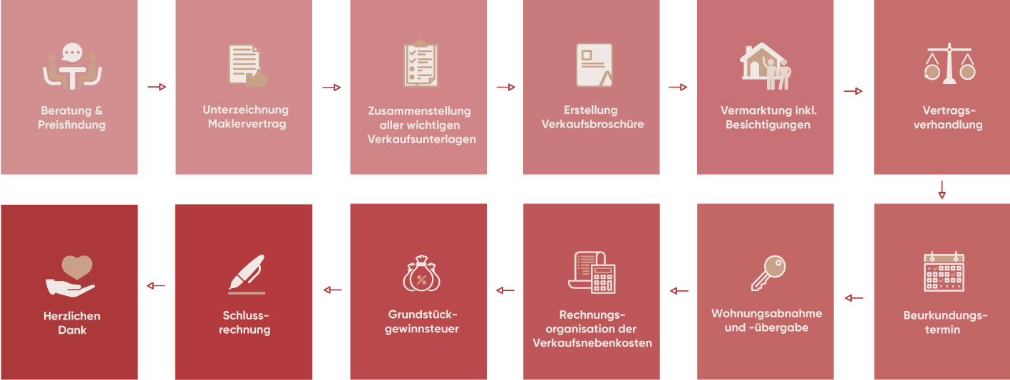 Webseitengrafik_Guyan_2_Verkaufsprozess_2_Zeilen